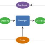 Stages of the Communication Process