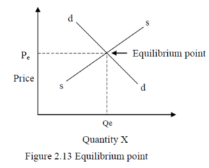 Equilibrium price and quantity