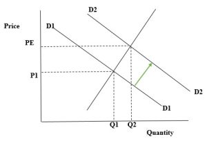 Shift in demand and equilibrium price