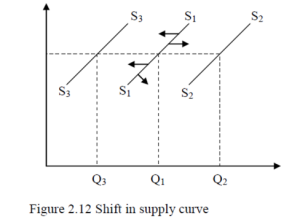 Shifts in Supply Curve