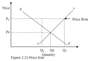 Price floor and equilibrium price